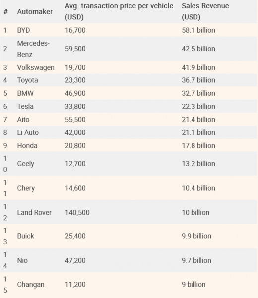 Названы самые успешные автопроизводители на китайском рынке