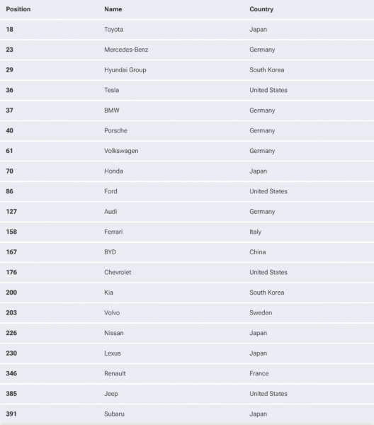 Названы самые дорогие автомобильные бренды в 2025 году