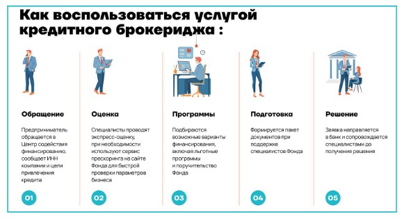 Московский гарантийный фонд оказывает комплексную помощь предпринимателям в привлечении кредитных средств