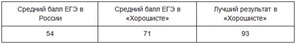 Хорошист – курсы подготовки к ЕГЭ и ОГЭ для 8-11 классов